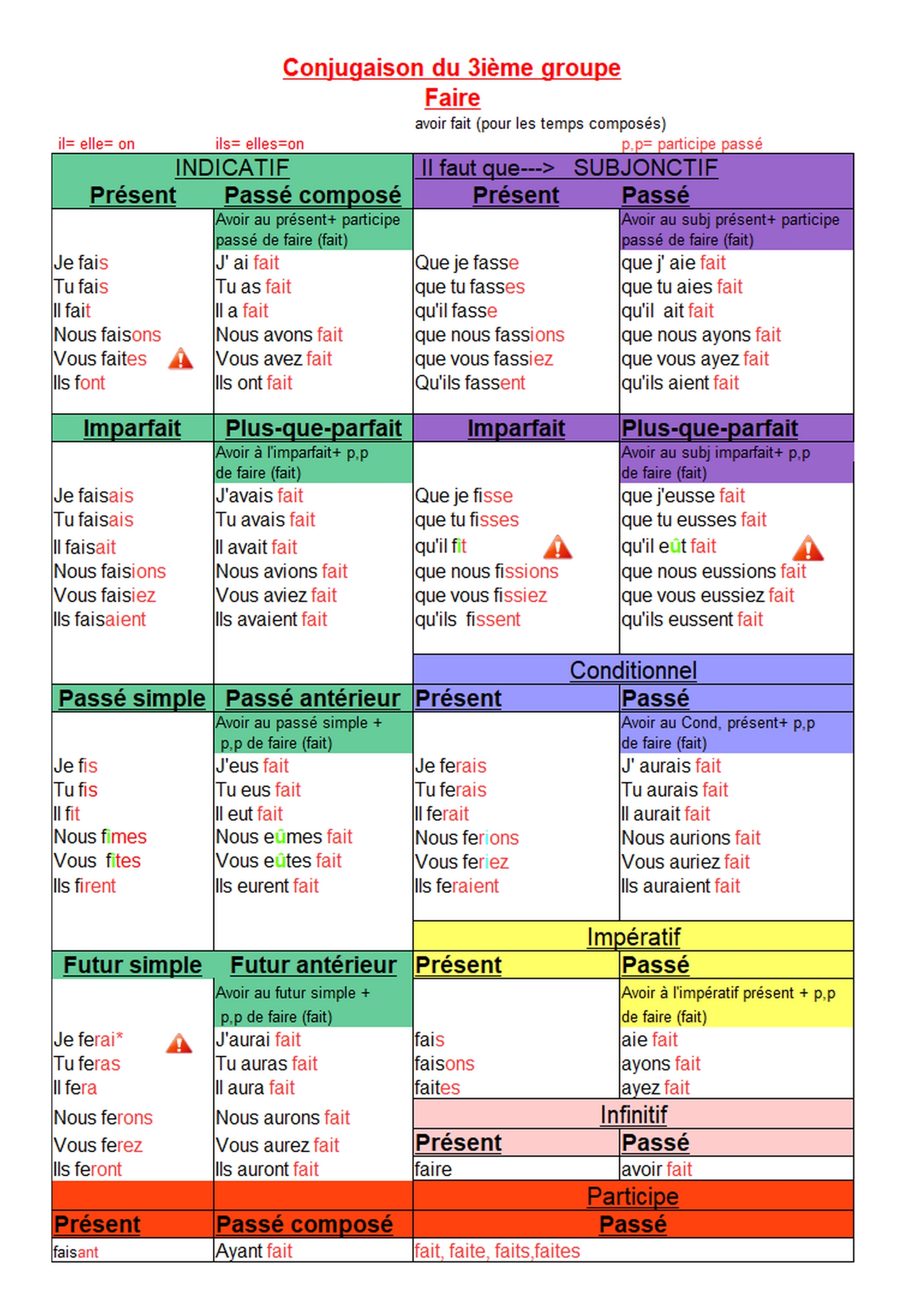 conjugaison faire